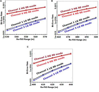 Cost-Efficient Hybrid WDM-MDM-Ro-FSO System for Broadband Services in Hospitals